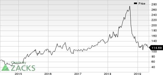 Ligand Pharmaceuticals Incorporated Price