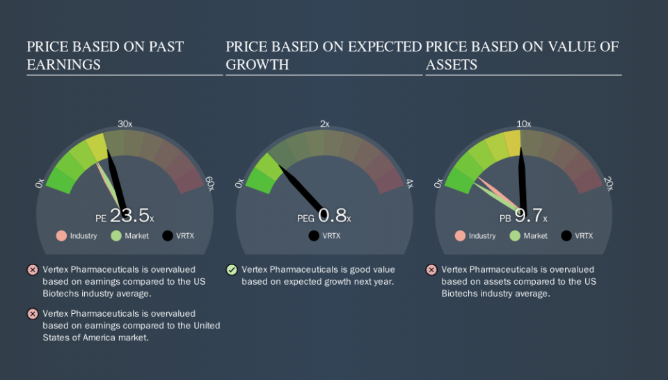 NasdaqGS:VRTX Price Estimation Relative to Market, November 6th 2019