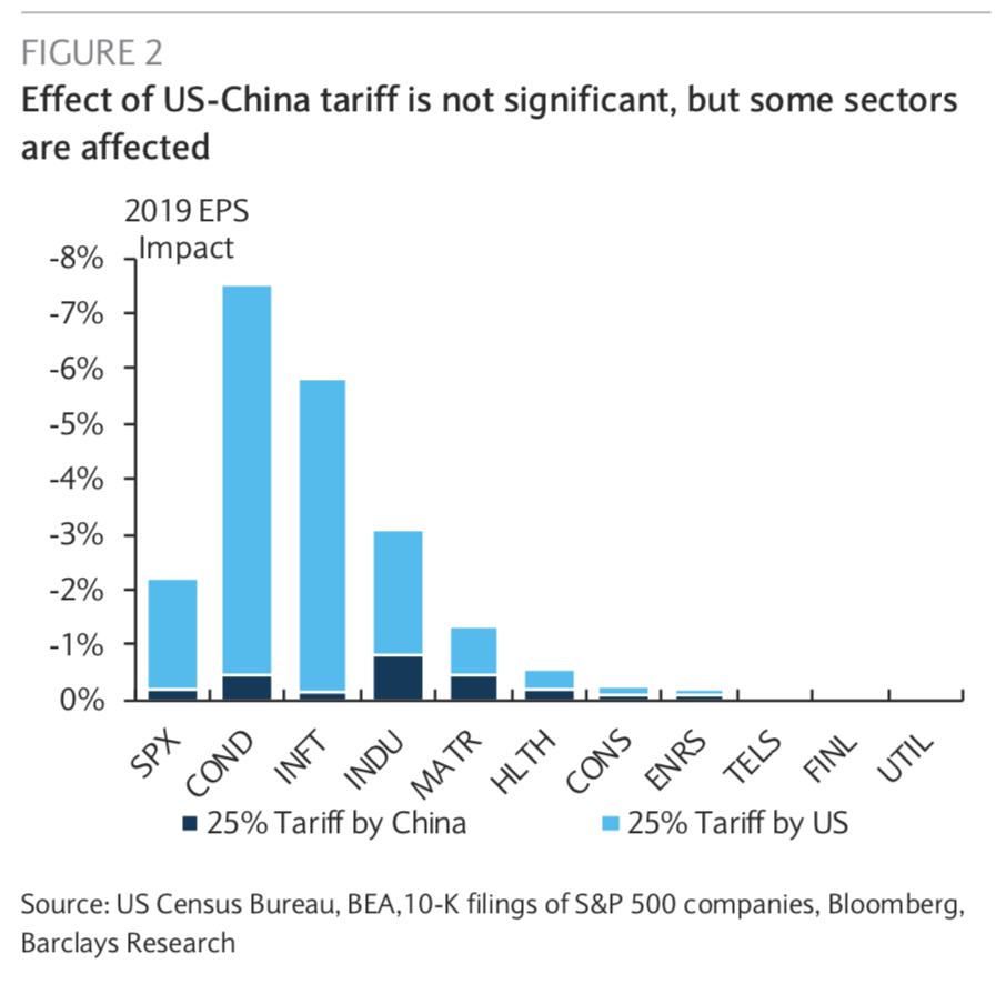 How the U.S.-China trade tensions may affect corporate earnings. 