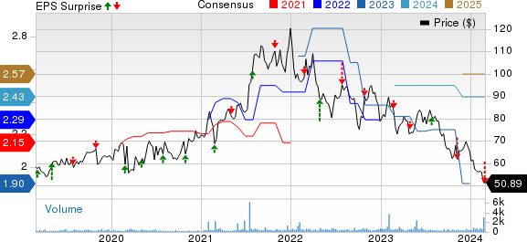 Middlesex Water Company Price, Consensus and EPS Surprise