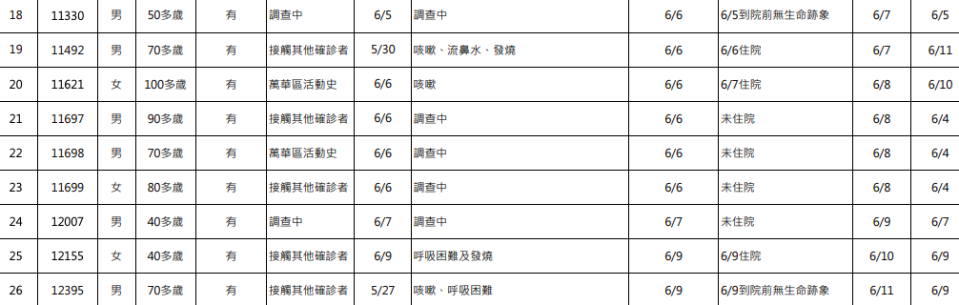 6月12日新增死亡個案表。   圖：中央流行疫情指揮中心/提供