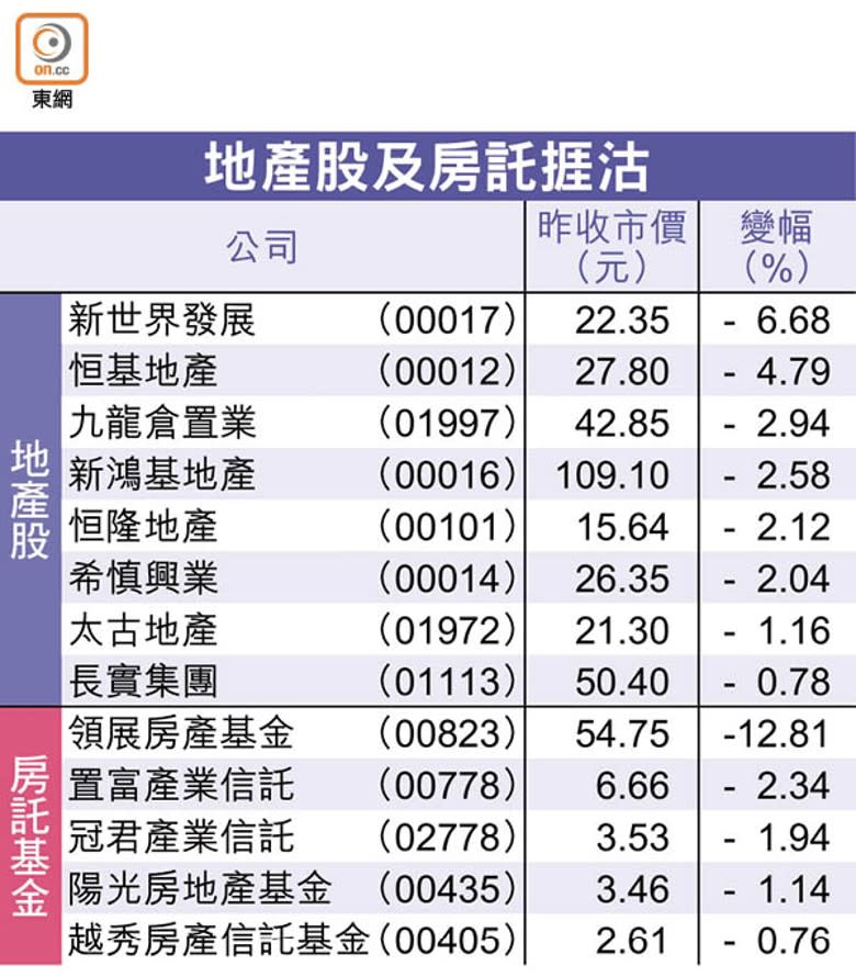 地產股及房託捱沽