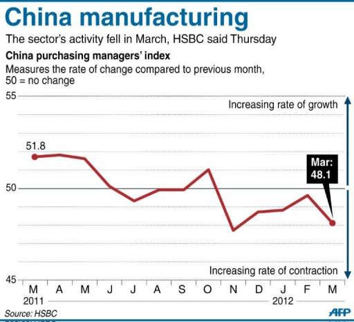 Chart showing the HSBC Purchasing Managers' Index for China