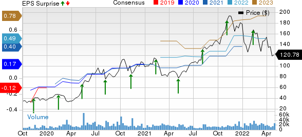 Datadog, Inc. Price, Consensus and EPS Surprise