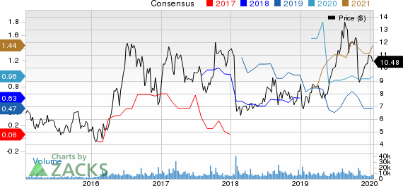 Pretium Resources, Inc. Price and Consensus