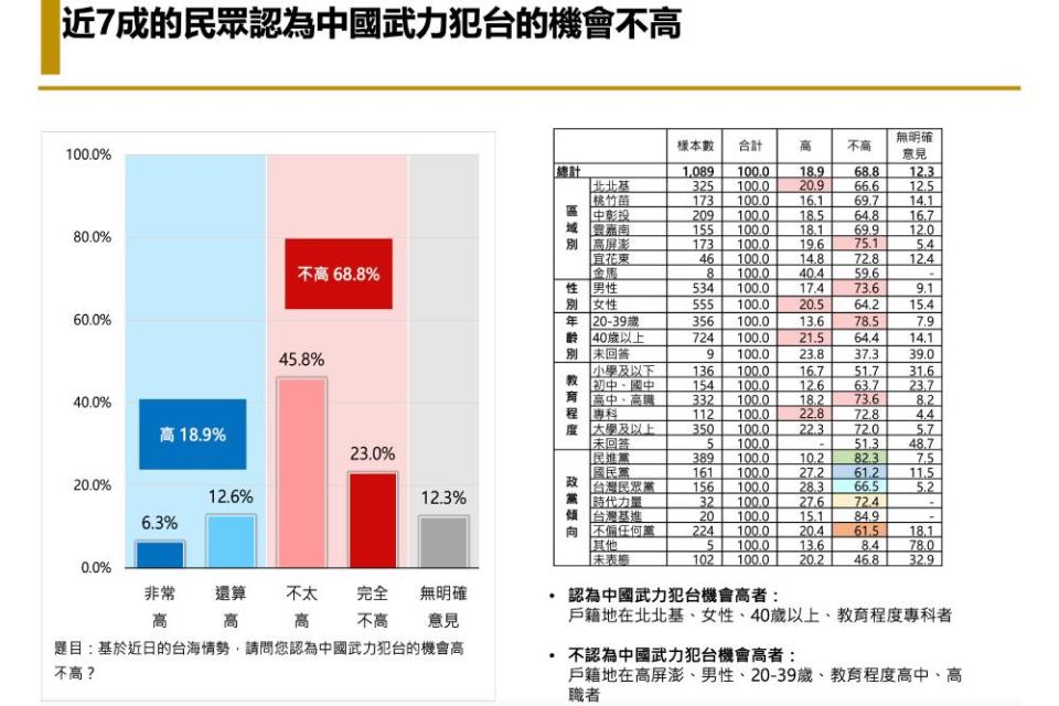 3 2七成認為不會武力犯台