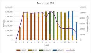 Mill Schedule and Delivered Ounces