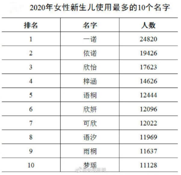 中國2020年新生兒名字，男女最多分別是「奕辰」和「一諾」。（圖/翻攝澎湃新聞）