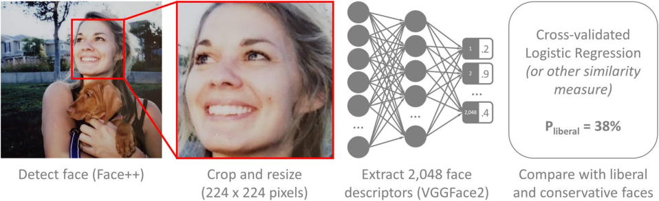 Chart showing how faces are cropped and reduced to neural network representations.