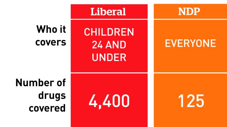 Ontario budget 2017: Free prescription drugs for anyone under 25, a first of its kind, Liberals say