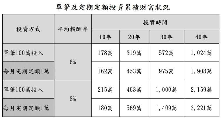 資料來源：「鉅亨買基金」整理，資料日期:2021/7/29。此資料僅為歷史數據模擬回測，不為未來投資獲利之保證，在不同指數走勢、比重與期間下，可能得到不同數據結果。