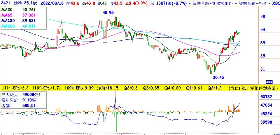 建準(2421)日線圖，月季線黃金交叉，突破下降壓力線，法人買超
