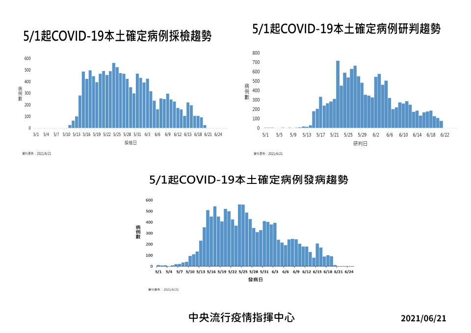 本土新冠肺炎疫情趨勢（圖／指揮中心提供）