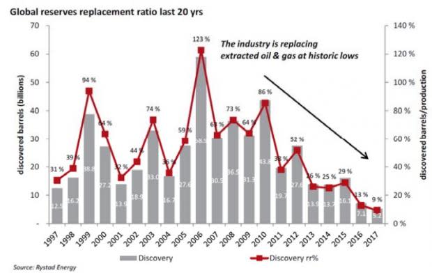 Oil drillers will likely focus on the more economical deepwater wells than those in shale plays.