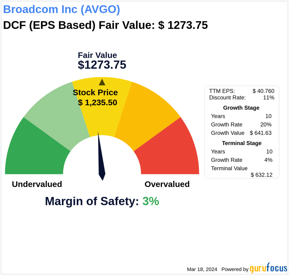 Invest with Confidence: Intrinsic Value Unveiled of Broadcom Inc