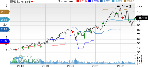 Edwards Lifesciences Corporation Price, Consensus and EPS Surprise