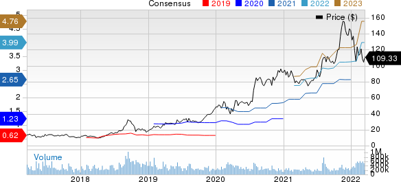 Advanced Micro Devices, Inc. Price and Consensus