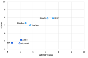 Table for Omdia Location Platform Index 2021