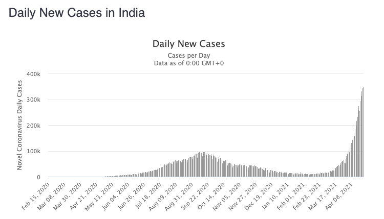 Cases have surged at an alarming rate in India. Source: Worldometers