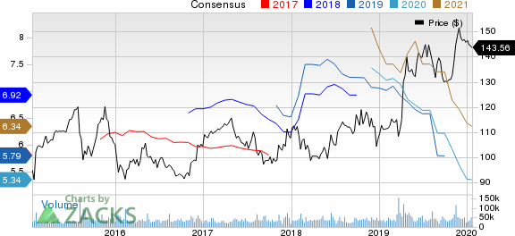 The Walt Disney Company Price and Consensus