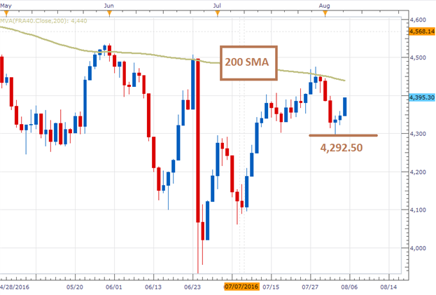 CAC 40 Rebounds to End Week