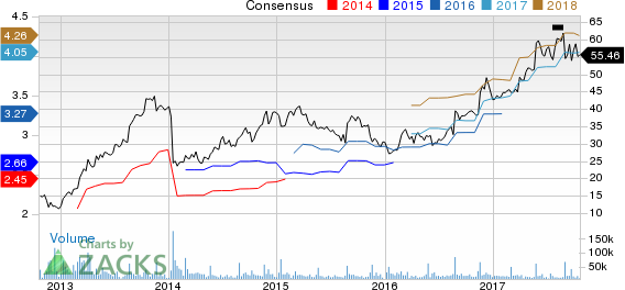 Best Buy Co., Inc. Price and Consensus