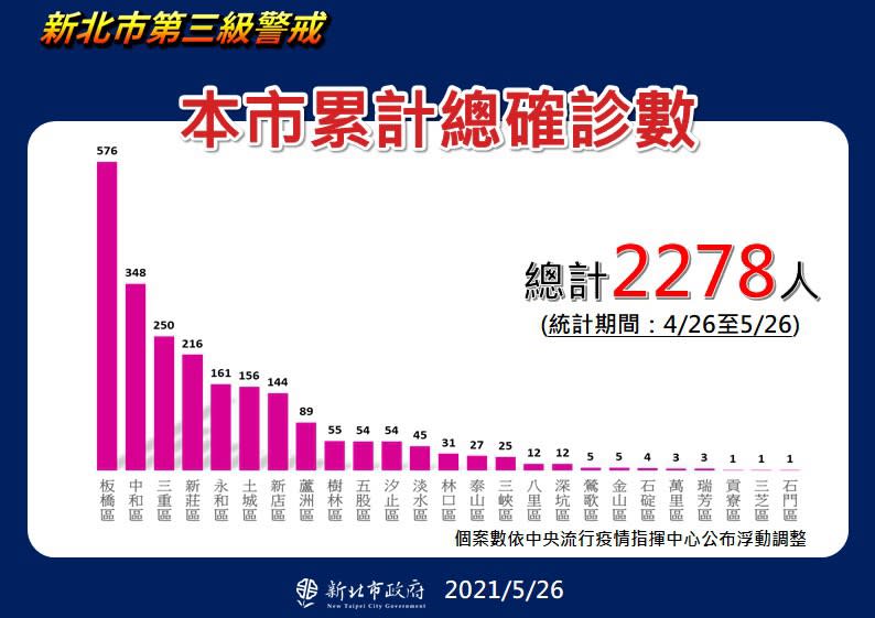 本市累積確診人數。（圖／新北市政府）