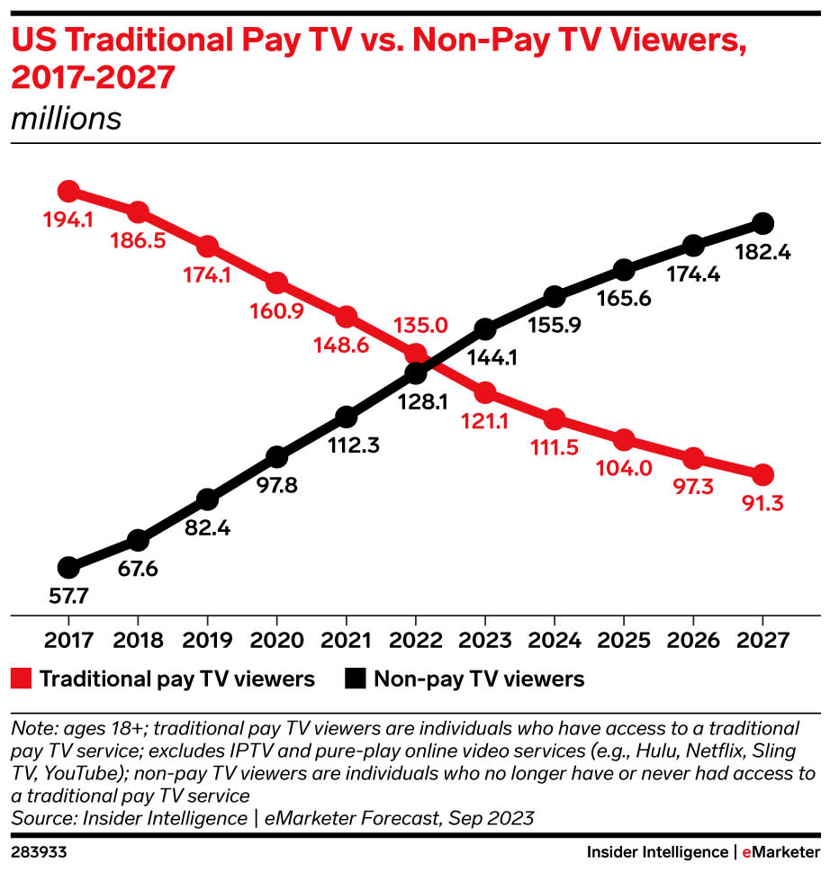 A line graph illustrating the 2023 takeover of pay TV by cord-cutters and cord-nevers