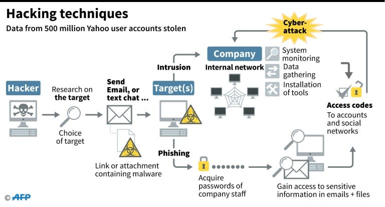 Graphic illustrating the basic techniques used by hackers to steal data