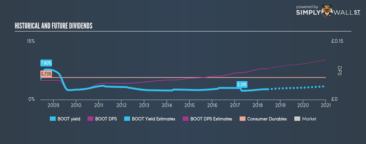 LSE:BOOT Historical Dividend Yield Jun 4th 18