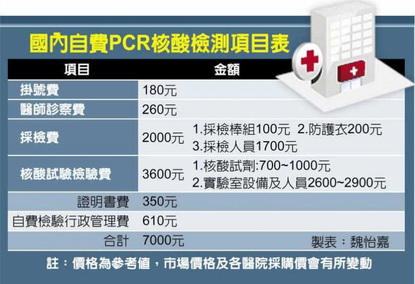 國內自費PCR核酸檢測項目表