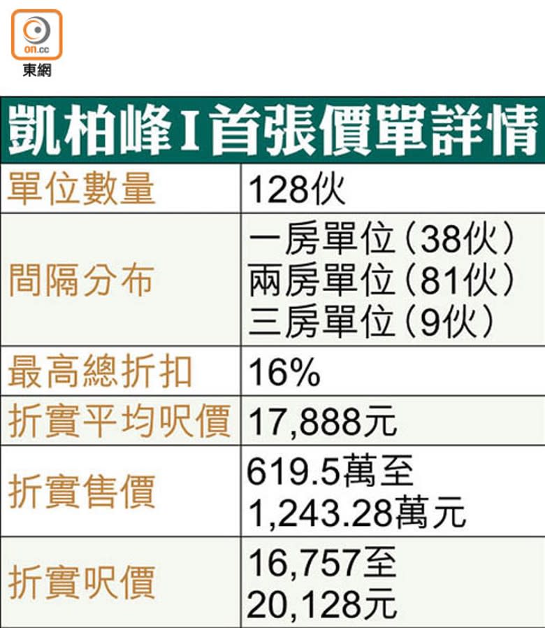 凱柏峰I首張價單詳情