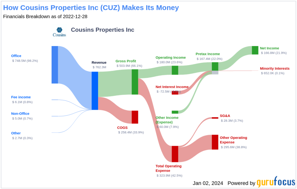 Cousins Properties Inc's Dividend Analysis