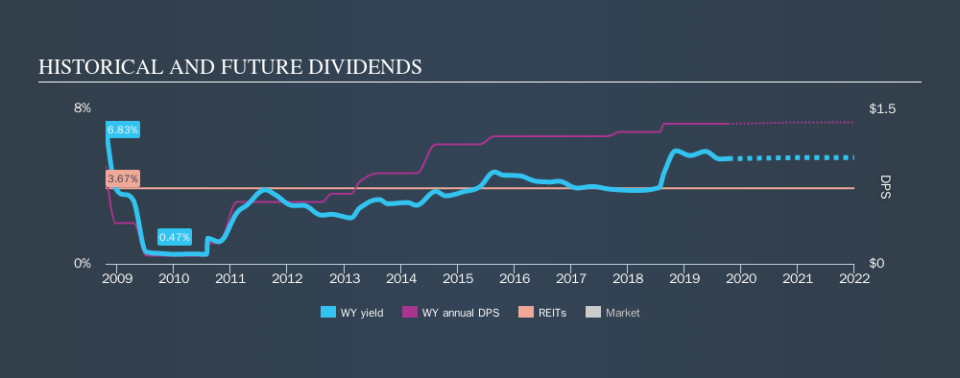 NYSE:WY Historical Dividend Yield, October 10th 2019