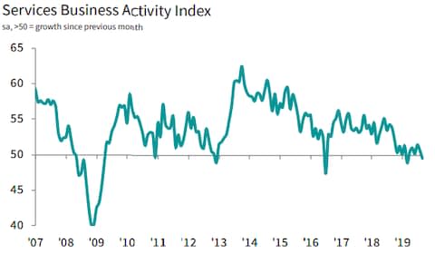 IHS Markits/CIPS - Credit: IHS Markits/CIPS