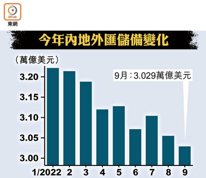 今年內地外匯儲備變化