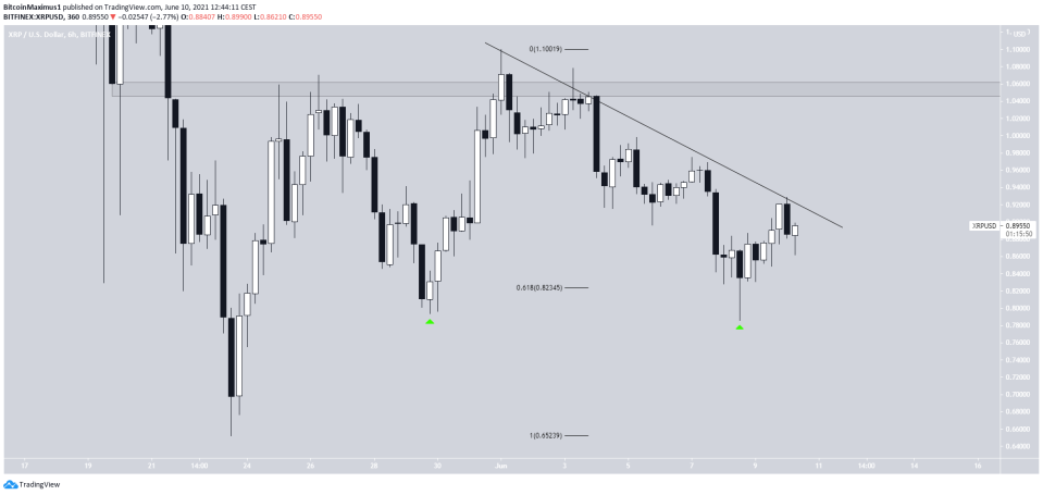 XRP Resistance