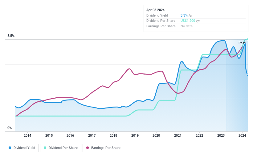 NYSEAM:CIX Dividend History as at May 2024