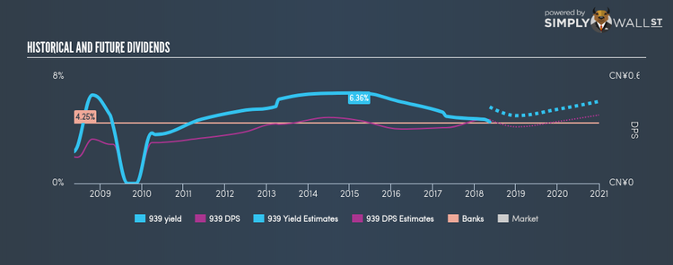 SEHK:939 Historical Dividend Yield May 16th 18