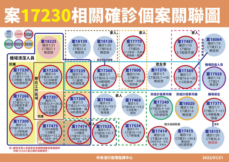 桃機清潔工相關確診個案關聯圖   圖：中央流行疫情指揮中心/提供