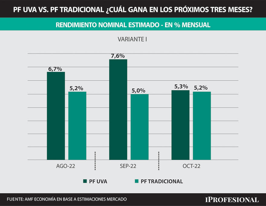 En caso que el Gobierno no logre controlar los precios, los rendimientos UVA serían interesantes y les ganarían a los tradicionales.