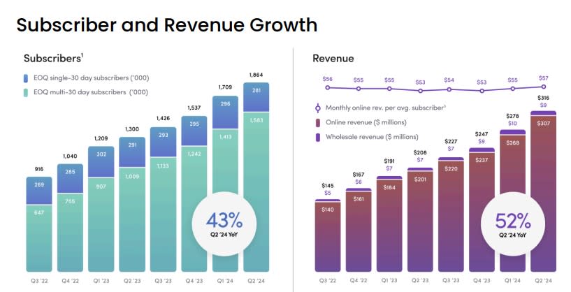 Subscriber and revenue growth trends at Hims & Hers Health