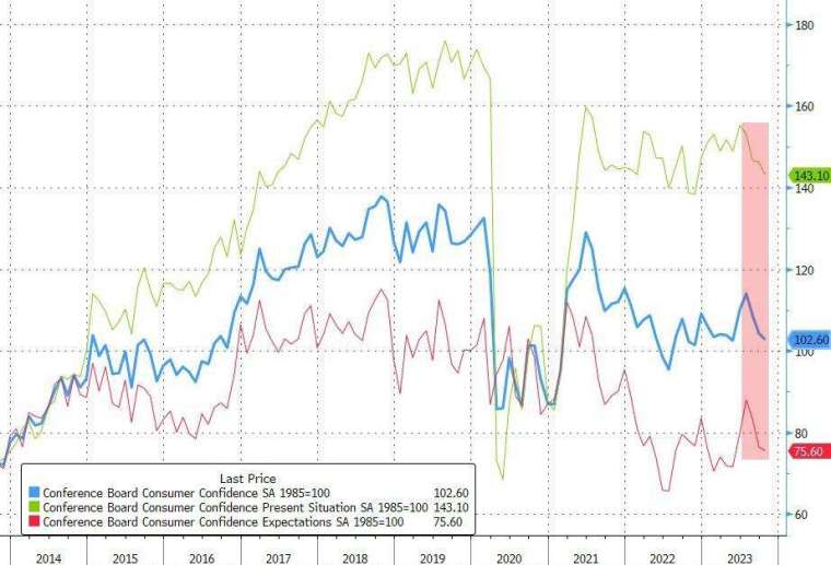 美國10月消費者信心指數跌至5個月新低。(圖：ZeroHedge)