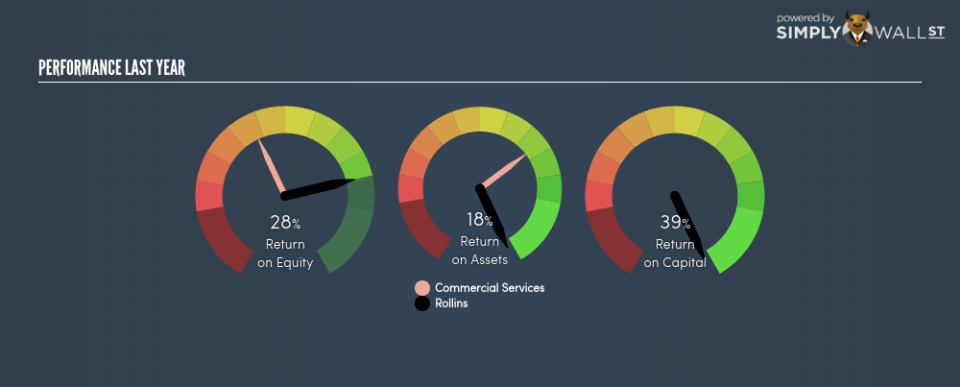 NYSE:ROL Last Perf June 22nd 18