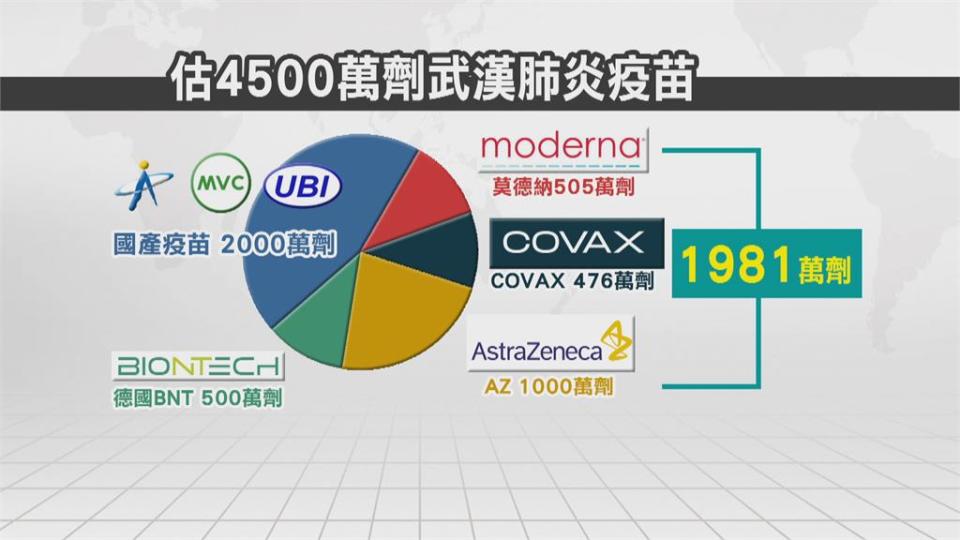 台灣疫苗上看4500萬劑 AZ本週到33萬醫護優先打