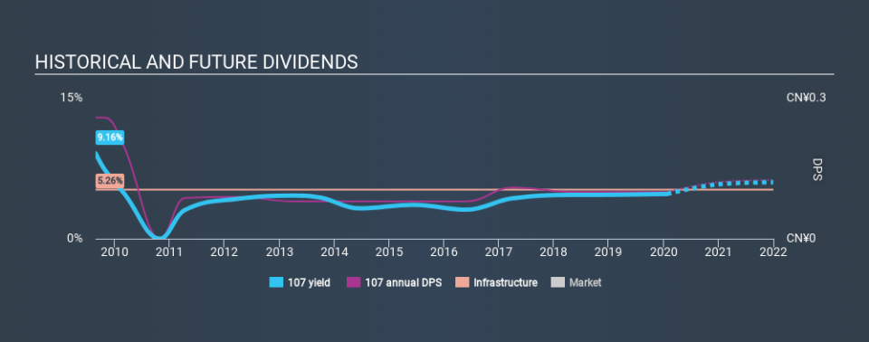 SEHK:107 Historical Dividend Yield, January 26th 2020