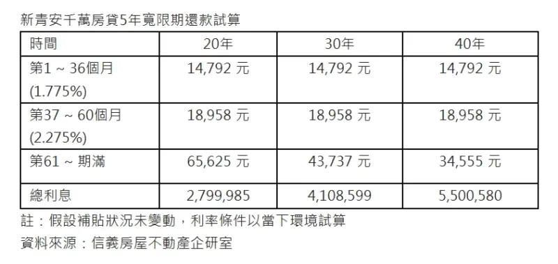 ▲新青安千萬房貸5年寬限期還款試算。（圖／信義房屋提供）