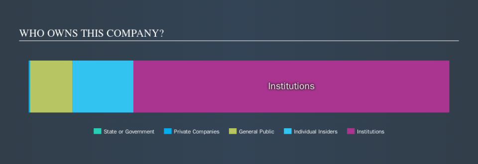 NYSE:HEI Ownership Summary, November 5th 2019