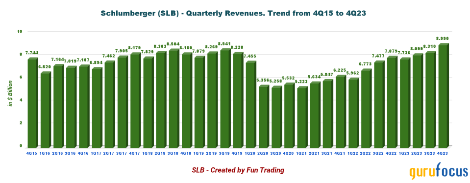 Be Prepared for a SLB Decline in 2024