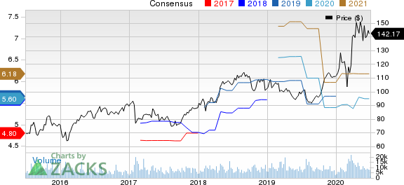 Citrix Systems, Inc. Price and Consensus